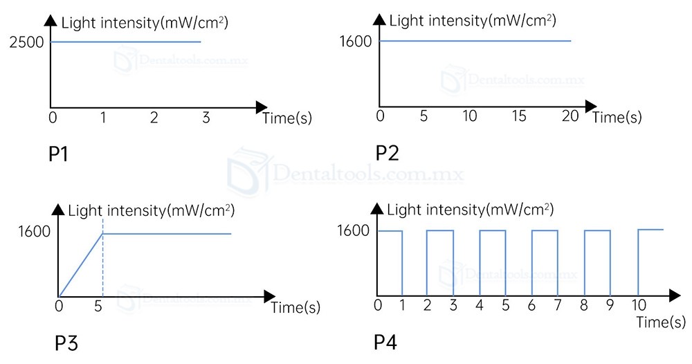 Mecco Q7 L&aacute;mpara LED de fotocurado inal&aacute;mbrica de hasta 2500mW/cm&sup2;
